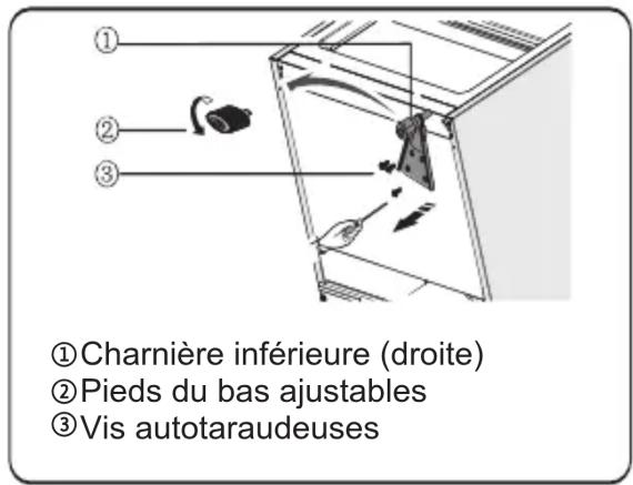① Charnière inférieure (droite) ② Pieds du bas ajustables ③ Vis autotaraudeuses