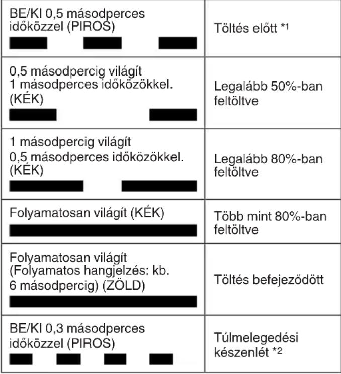 HiKOKI UP18DA - A töltésjelző lámpa jelzései - 1