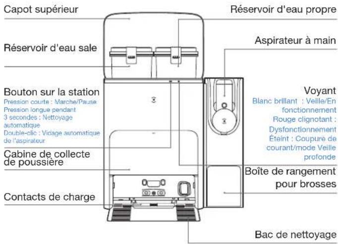 Capot supérieur Réservoir d'eau sale Bouton sur la station Pression courte : Marche/Pause Pression longue pendant 3 secondes : Nettoyage automatique Double-clic : Viciage automatique de l'aspirateur Cabine de collecte de poussière Contacts de charge Réservoir d'eau propre Aspirateur à main Voyant Blanc brillant : Veille/En fonctionnement Rouge clignotant : Dysfonctionnement Éteint : Coupure de courant/mode Veille profonde Boîte de rangement pour brosses Bac de nettoyage