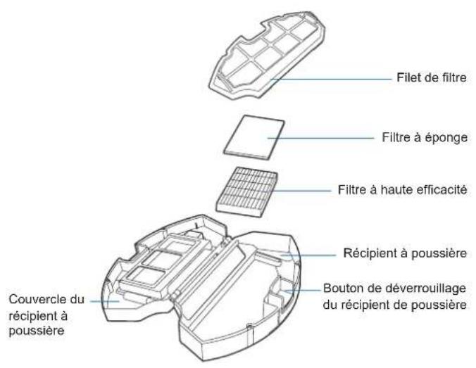 Filet de filtre Filtre à éponge Filtre à haute efficacité Récipient à poussière Couvercle du récipient à poussière Bouton de déverrouillage du récipient de poussière
