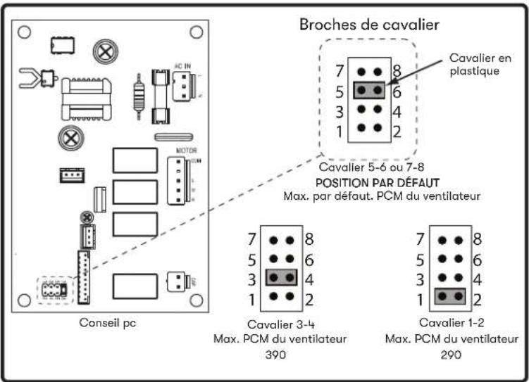 Broches de cavalier Cavalier en plastique 7 8 5 6 3 4 1 2 Cavalier 5-6 ou 7-8 POSITION PAR DÉFAUT Max. par défaut. PCM du ventilateur 7 8 5 6 3 4 1 2 Cavalier 3-4 Max. PCM du ventilateur 390 7 8 5 6 3 4 1 2 Cavalier 1-2 Max. PCM du ventilateur 290 Conseil pc