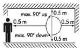 max. 90° up 0.5 m 0.5 m max. 90° down 0.5 m