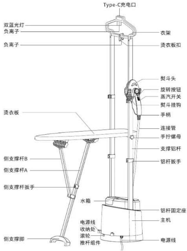 Type-C充电口 双蓝光灯 负离子 负离子 衣架 烫衣板扣 熨斗头 旋转按钮 蒸汽开关 熨斗挂钩 手柄 连接管 手拧螺母 支撑铝杆 铝杆扳手 侧支撑杆B 侧支撑杆A 侧支撑杆扳手 水箱 电源线 收纳处 滚轮 推杆组件 铝杆固定座 主机 电源线 侧支撑脚