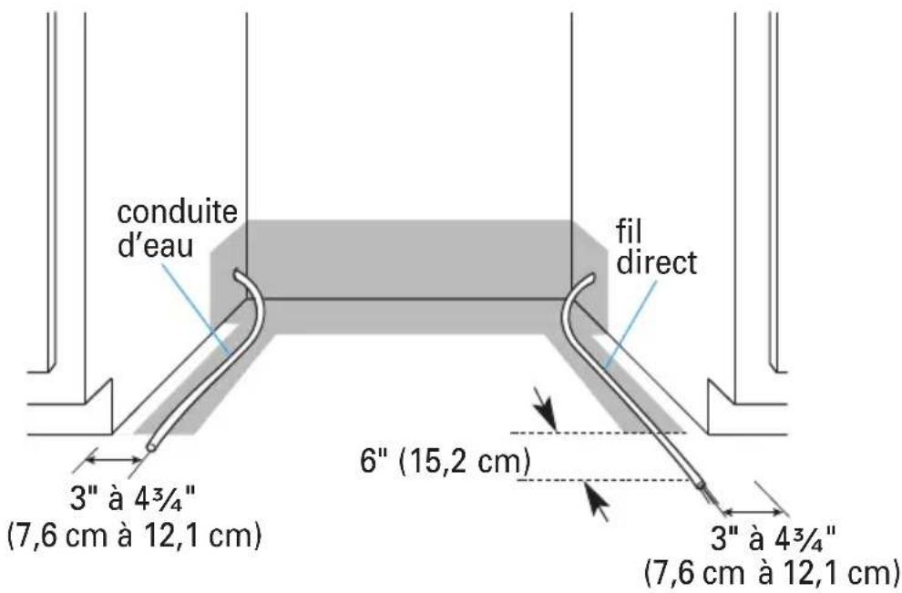 conduite d'eau fil direct 3" à 4³/₄" (7,6 cm à 12,1 cm) 6" (15,2 cm) 3" à 4³/₄" (7,6 cm à 12,1 cm)