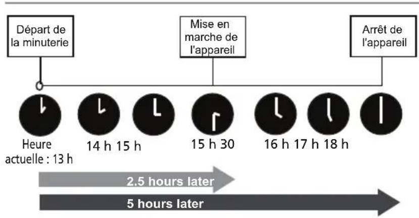 MIDEA MP10SVKBA3RCM - RÉGLAGE DE MISE EN MARCHE/ARRÊT (EXEMPLE) - 2
