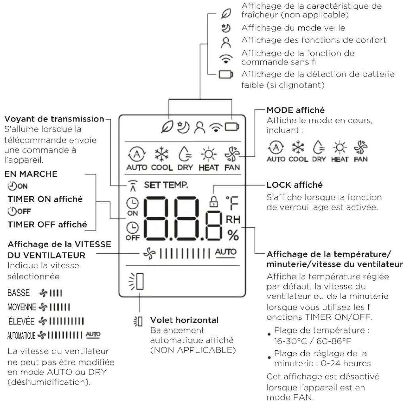 MIDEA MP10SVKBA3RCM - Indicateurs d'écran de la télécommande - 1