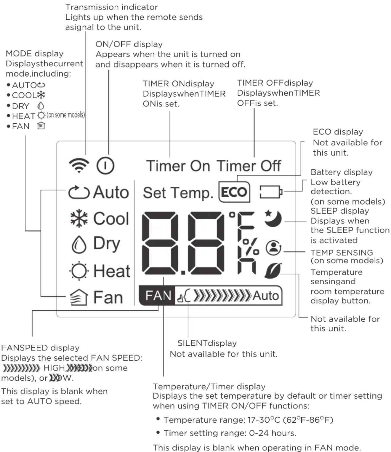 MIDEA MAP06R1BWT - Remote LED Screen Indicators - 1