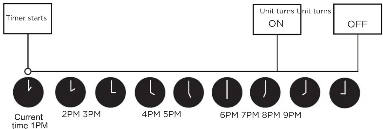 MIDEA MAP06R1BWT - Setting TIMER ON and TIMER OFF at the Same Time - 3