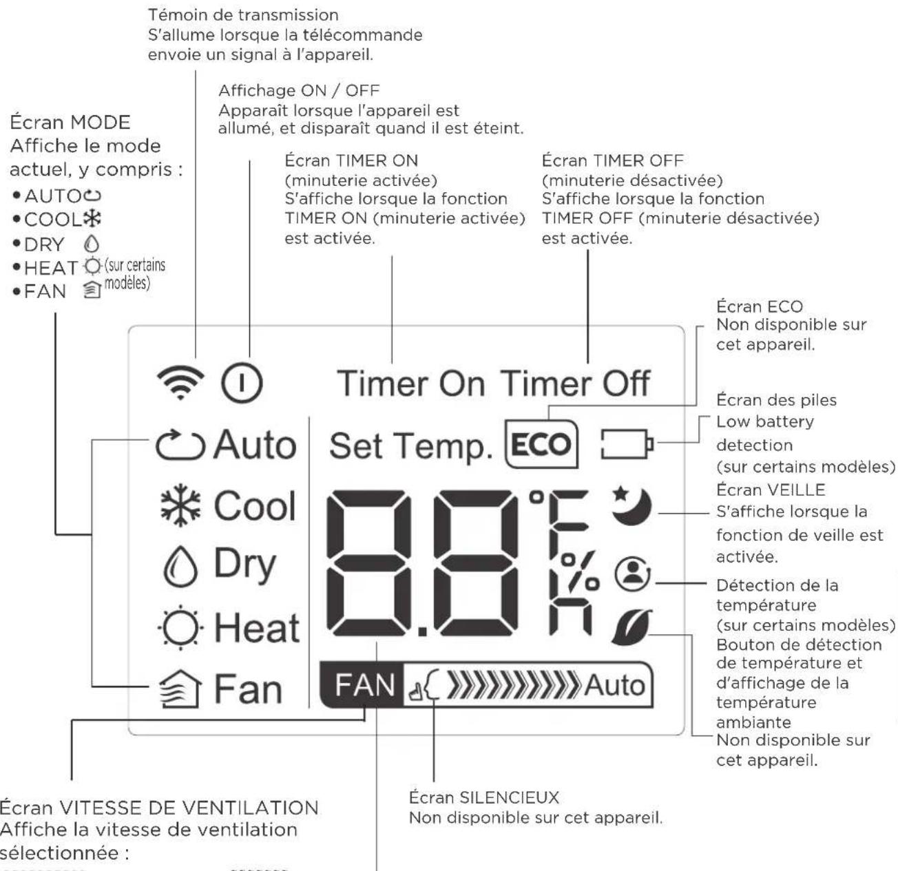 Témoin de transmission S'allume lorsque la télécommande envoie un signal à l'appareil. Écran MODE Affiche le mode actuel, y compris : • AUTO○ • COOL* • DRY ⏻ • HEAT ⏱ (sur certains • FAN modèles) Affichage ON / OFF Apparaît lorsque l'appareil est allumé, et disparaît quand il est éteint. Écran TIMER ON (minuterie activée) S'affiche lorsque la fonction TIMER ON (minuterie activée) est activée. Écran TIMER OFF (minuterie désactivée) S'affiche lorsque la fonction TIMER OFF (minuterie désactivée) est activée. Timer On Timer Off Écran ECO Non disponible sur cet appareil. Écran des piles Low battery detection (sur certains modèles) Écran VEILLE S'affiche lorsque la fonction de veille est activée. Détection de la température (sur certains modèles) Bouton de détection de température et d'affichage de la température ambiante Non disponible sur cet appareil. Écran VITESSE DE VENTILATION Affiche la vitesse de ventilation sélectionnée : Écran SILENCIEUX Non disponible sur cet appareil.