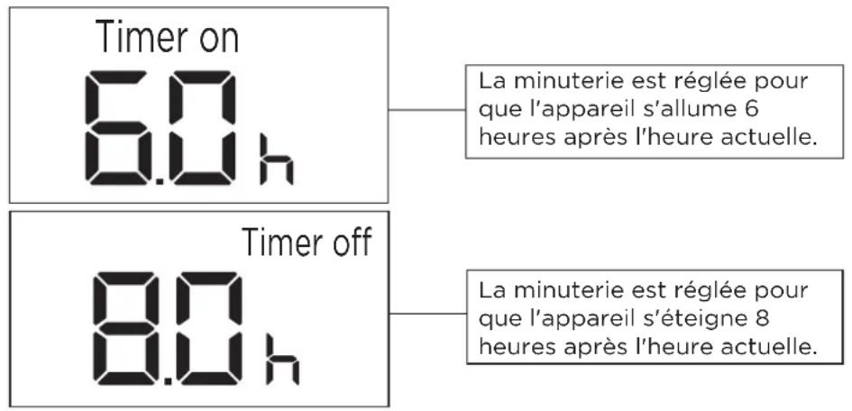 Timer on 6.0 h La minuterie est réglée pour que l'appareil s'allume 6 heures après l'heure actuelle. Timer off 8.0 h La minuterie est réglée pour que l'appareil s'éteigne 8 heures après l'heure actuelle.