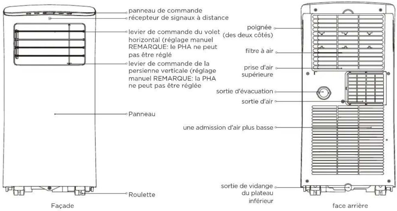 panneau de commande récepteur de signaux à distance levier de commande du volet horizontal (réglage manuel REMARQUE: le PHA ne peut pas être réglé levier de commande de la persienne verticale (réglage manuel REMARQUE: la PHA ne peut pas être réglée poignée (des deux côtés) filtre à air prise d'air supérieure sortie d'évacuation sortie d'air une admission d'air plus basse sortie de vidange du plateau inférieur face arrière Roulette Façade