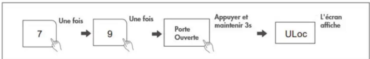 DANBY DBMW0921BWW - Désactiver le verrouillage de sécurité : - 1