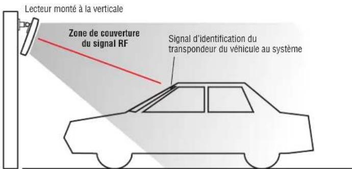 LiftMaster LMHNTG - Remarque sur l'orientation : - 1