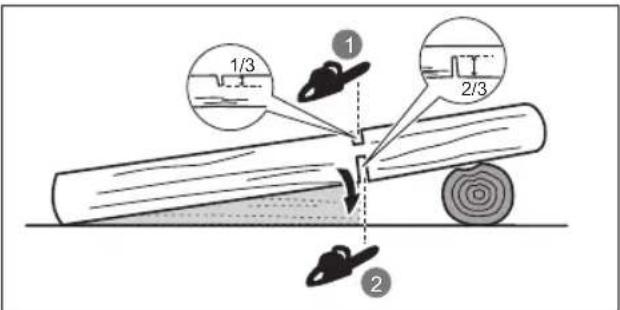 RYOBI One+ RY18CS20A - BUCKING A LOG - 2