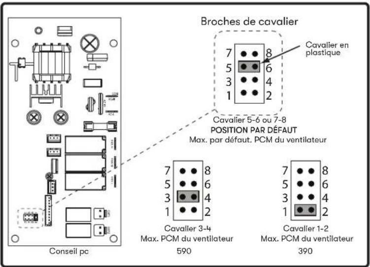 Broches de cavalier Cavalier en plastique Cavalier 5-6 ou 7-8 POSITION PAR DÉFAUT Max. par défaut. PCM du ventilateur Cavalier 3-4 Max. PCM du ventilateur 590 Cavalier 1-2 Max. PCM du ventilateur 390 Conseil pc