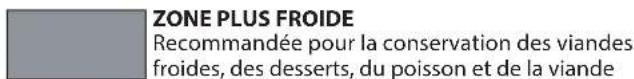 ZONE PLUS FROIDE Recommandée pour la conservation des viandes froides, des desserts, du poisson et de la viande