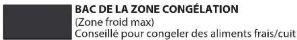 BAC DE LA ZONE CONGÉLATION (Zone froid max) Conseillé pour congeler des aliments frais/cuit