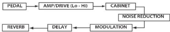 VOX StompLab IG - Signal flow - 1