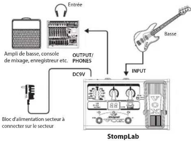 VOX StompLab IIB - Raccordements - 1