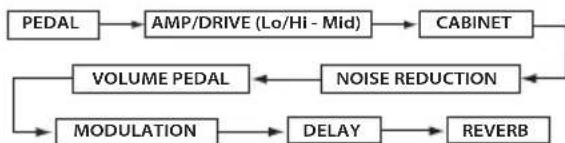 VOX StompLab IIB - Signalfluss - 1