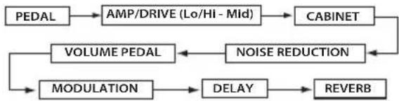 VOX StompLab IIB - Flux du Signal - 1