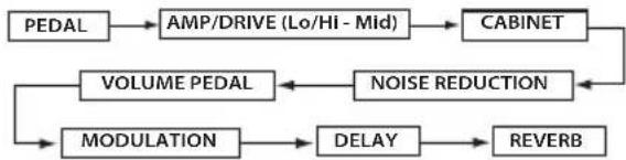 VOX StompLab IIB - Signal flow - 1