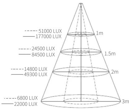 Neewer CSF10 - Diagramme de distribution de l'éclairement central (utilisant CB300B 5600K comme exemple) : - 1