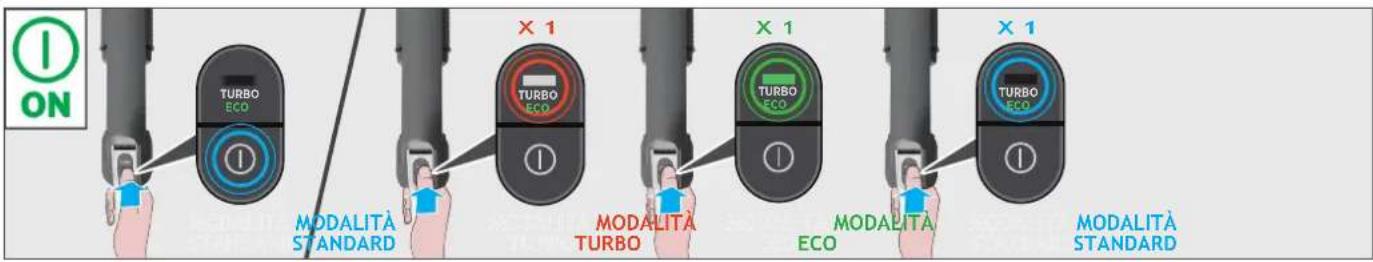 HOOVER HF210H 011 - Per utilizzare l'apparecchio in Modalità Standard: - 2