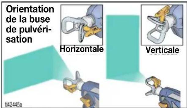Orientation de la buse de pulvérisation Horizontale Verticale ti42445a