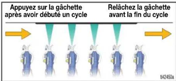Appuyez sur la gâchette après avoir débuté un cycle Relâchez la gâchette avant la fin du cycle 142450a