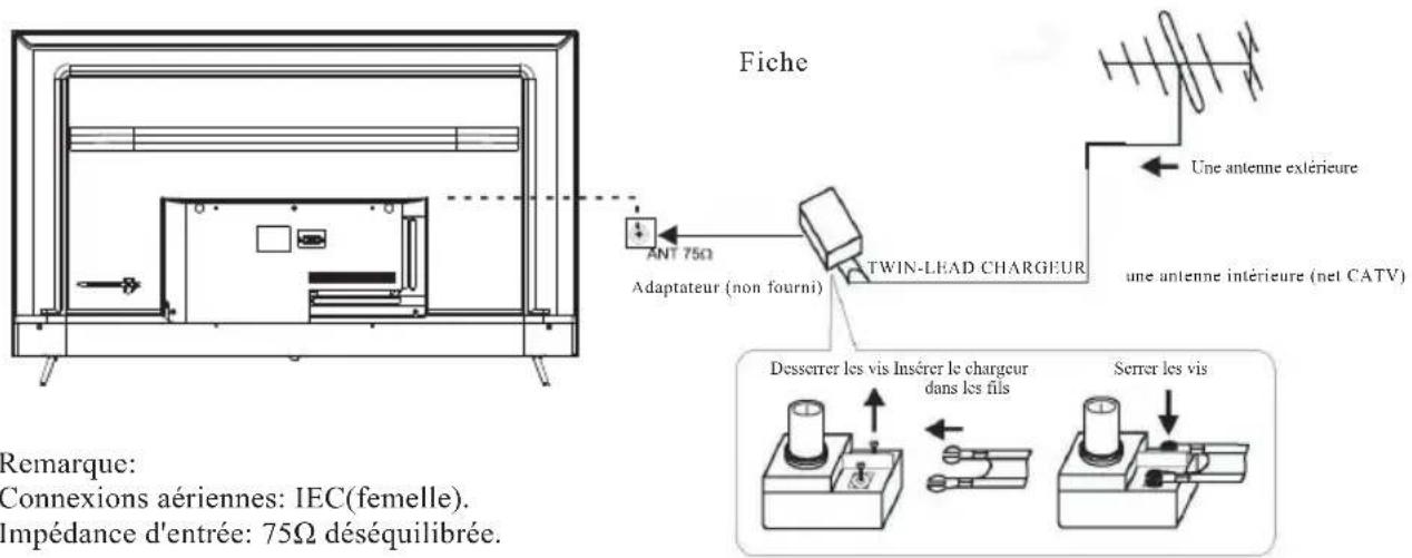 Fiche ANT 75Ω Adaptateur (non fourni) TWIN-LEAD CHARGEUR Une antenne extérieure une antenne intérieure (net CATV) Desserrer les vis Insérer le chargeur dans les fils Serrer les vis Remarque: Connexions aériennes: IEC(femelle). Impédance d'entrée: 75Ω déséquilibrée.