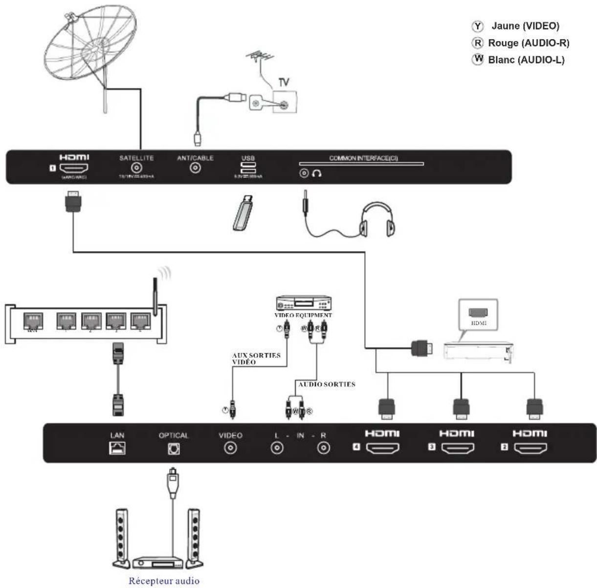 Y Jaune (VIDEO) R Rouge (AUDIO-R) W Blanc (AUDIO-L) HOMI SATELLITE ANT/CABLE USB COMMON INTERFACE(CI) VAC/ARCO TV/TV2-639-HA USB U/V 200mA HOMI VIDEO EQUIPMENT AUX SORTIES VIDEO AUDIO SORTIES LAN OPTICAL VIDEO L-IN-R HOMI HOMI HOMI Récepteur audio
