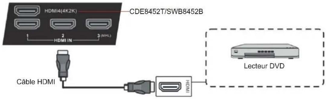 VIEWSONIC CDE8452T - Connexions HDMI - 1