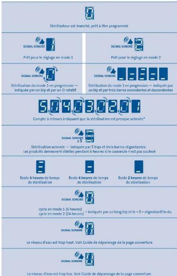 PHILIPS Avent SCF276 - Guide de l'affichage électronique - 1