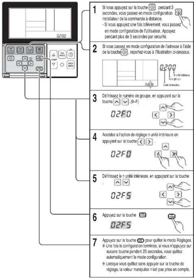1 Si vous appuyez sur la touche pendant 3 secondes, vous passez en mode configuration installateur de la commande à distance. - Si vous appuyez une fois brièvement, vous passez en mode configuration de l'utilisateur. Appuyez pendant plus de 3 secondes par sécurité. 2 Si vous passez en mode configuration de l'adresse à l'aide de la touche, reportez-vous à l'illustration ci-dessous. 3 Définissez le numéro de groupe, en appuyant sur la touche [√] :0-F 4 Accédiz à l'option de réglage n unité intérieure en appuyant sur la touche [√] 5 Définissez le n unité intérieure, en appuyant sur la touche [√] 6 Appuyez sur la touche [√] 7 Appuyez sur la touche pour quitter le mode Régages. * Une fois la configuration terminée, si vous n'appuyez sur aucune touche pendant 25 secondes, vous quilliez automatiquement le mode configuration. * Lorsque vous quilliez sans appuyer sur la touche de réglage, la valeur manipulée n'est pas prise en compte.