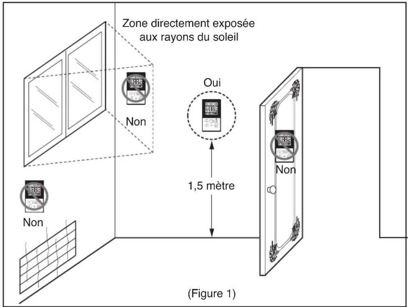 Zone directement exposée aux rayons du soleil Oui 1,5 mètre (Figure 1)