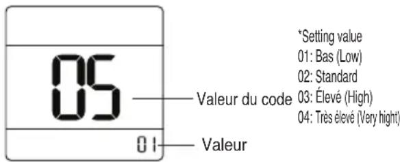 05 Valeur du code *Setting value 01: Bas (Low) 02: Standard 03: Élevé (High) 04: Très élevé (Very high) 01 Valeur