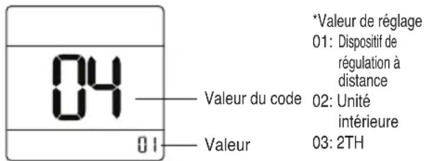 04 Valeur du code 01 *Valeur de réglage 01: Dispositif de régulation à distance 02: Unité intérieure 03: 2TH