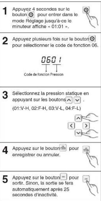 1 Appuyez 4 secondes sur le bouton pour entrer dans le mode Réglage jusqu'à-ce le minuteur affiche « 01:01 ». 2 Appuyez plusieurs fois sur le bouton pour sélectionner le code de fonction 06. Code de fonction Pression 3 Sélectionnez la presslon statique en appuyant sur les boutons (01:V-H, 02:F-H, 03:V-L, 04:F-L) 4 Appuyez sur le bouton pour enregistrer ou annuler. 5 Appuyez sur le bouton pour sortir. Sinon, la sortie se fera automatiquement après 25 secondes d'inactivité.