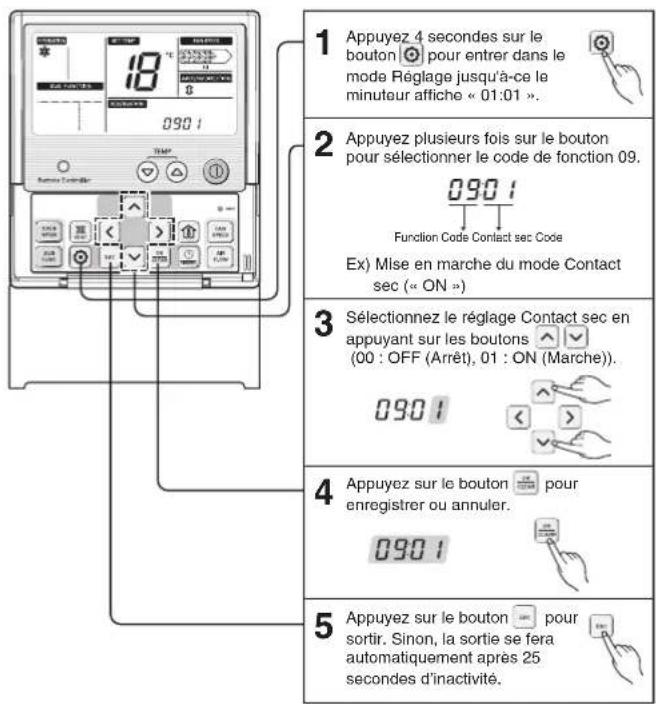 1 Appuyez 4 secondes sur le bouton pour entrer dans le mode Réglage jusqu'à-ce le minutur affiche « 01:01 ». 2 Appuyez plusieurs fois sur le bouton pour sélectionner le code de fonction 09. 0901 Function Code Contact sec Code Ex) Mise en marche du mode Contact sec (« ON ») 3 Sélectionnez le réglage Contact sec en appuyant sur les boutons (00 : OFF (Arrêt), 01 : ON (Marche)). 0901 4 Appuyez sur le bouton pour enregistrer ou annuler. 0901 5 Appuyez sur le bouton pour sortir. Sinon, la sortie se fera automatiquement après 25 secondes d'inactivité.