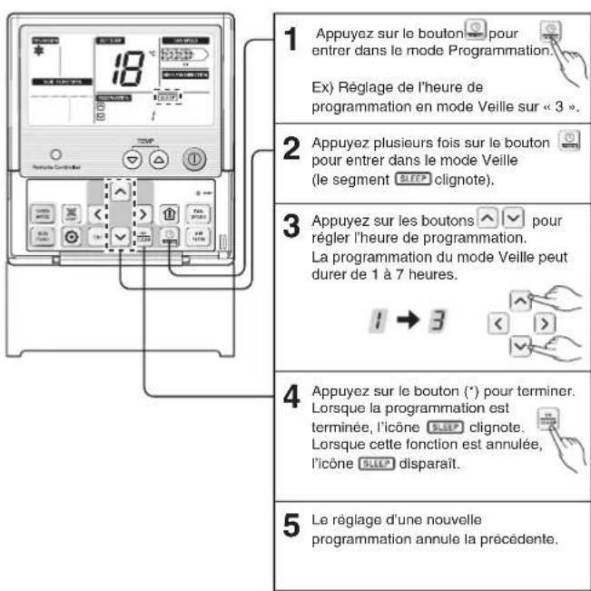 1 Appuyez sur le bouton pour entrer dans le mode Programmation. Ex) Réglage de l'heure de programmation en mode Veille sur « 3 ». 2 Appuyez plusieurs fois sur le bouton pour entrer dans le mode Veille (le segment SLEEP clignote). 3 Appuyez sur les boutons pour régler l'heure de programmation. La programmation du mode Veille peut durer de 1 à 7 heures. 4 Appuyez sur le bouton (*) pour terminer. Lorsque la programmation est terminée, l'icône SLEEP clignote. Lorsque cette fonction est annulée, l'icône SLEEP disparaît. 5 Le réglage d'une nouvelle programmation annule la précédente.