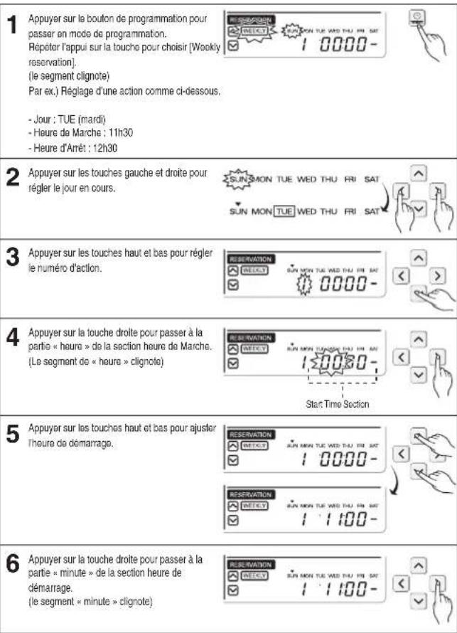 1 Appuyer sur le bouton de programmation pour passer en mode de programmation. Répéter l'appui sur la touche pour choisir [Weekly reservation]. (le segment clignote) Par ex.) Réglage d'une action comme ci-dessous. - Jour : TUE (mardi) - Heure de Marche : 11h30 - Heure d'Amét : 12h30 2 Appuyer sur les touches gauche et droite pour régler le jour en cours. 3 Appuyer sur les touches haut et bas pour régler le numéro d'action. 4 Appuyer sur la touche droite pour passer à la partie « heure » de la section heure de Marche. (Le segment de « heure » clignote) 5 Appuyer sur les touches haut et bas pour ajuster l'heure de démarrage. 6 Appuyer sur la touche droite pour passer à la partie « minute » de la section heure de démarrage. (le segment « minute » clignote)