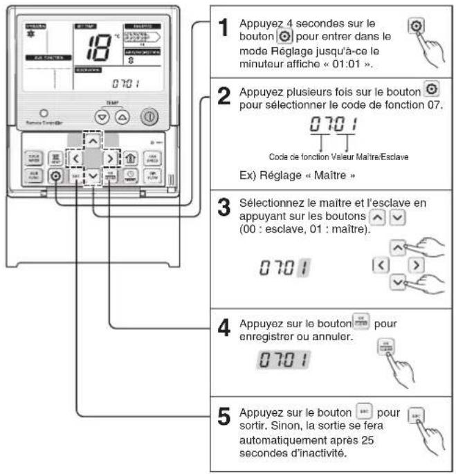 1 Appuyez 4 secondes sur le bouton pour entrer dans le mode Réglage jusqu'à-ce le minuteur affiche « 01:01 ». 2 Appuyez plusieurs fois sur le bouton pour sélectionner le code de fonction 07. Code de fonction Valeur Maître/Eaclave Ex) Réglage « Maître » 3 Sélectionnez le maître et l'esclave en appuyant sur les boutons (00 : esclave, 01 : maître). 4 Appuyez sur le bouton pour enregistrer ou annuler. 5 Appuyez sur le bouton pour sortir. Sinon, la sortie se fera automatiquement après 25 secondes d'inactivité.