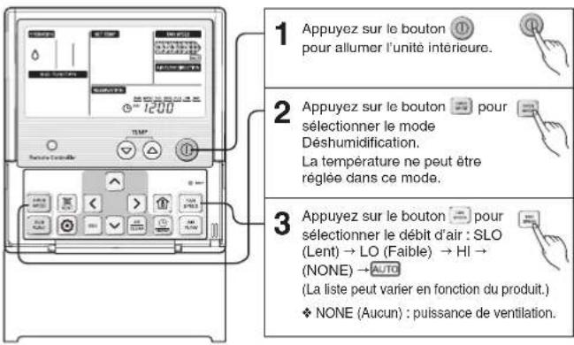 1 Appuyez sur le bouton pour allumer l'unité intérieure. 2 Appuyez sur le bouton pour sélectionner le mode Déshumidification. La température ne peut être réglée dans ce mode. 3 Appuyez sur le bouton pour sélectionner le débit d'air : SLO (Lent) → LO (Faible) → HI → (NONE) → AUTO (La liste peut varier en fonction du produit.) ♦ NONE (Aucun) : puissance de ventilation.