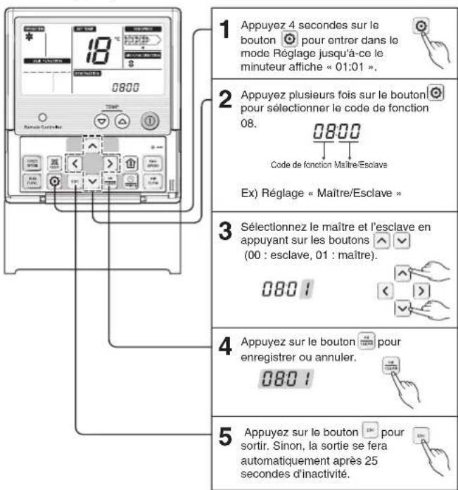 1 Appuyez 4 secondes sur le bouton pour entrer dans le mode Réglage jusqu'à-ce le minuteur affiche « 01:01 ». 2 Appuyez plusieurs fois sur le bouton pour sélectionner le code de fonction 08. Code de fonction Maître/Esclave Ex) Réglage « Maître/Esclave » 3 Sélectionnez le maître et l'esclave en appuyant sur les boutons (00 : esclave, 01 : maître). 080 ! 4 Appuyez sur le bouton pour enregistrer ou annuler. 080 ! 5 Appuyez sur le bouton pour sortir. Sinon, la sortie se fera automatiquement après 25 secondes d'inactivité.