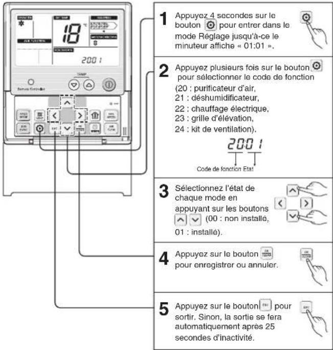 1 Appuyez 4 secondes sur le bouton pour entrer dans le mode Réglage jusqu'à-ce le minuteur affiche « 01:01 ». 2 Appuyez plusieurs fois sur le bouton pour sélectionner le code de fonction (20 : purificateur d'air, 21 : déhumidificateur, 22 : chauffage électrique, 23 : grille d'élévation, 24 : kit de ventilation). Code de fonction Etat 3 Sélectionnez l'état de chaque mode en appuyant sur les boutons (00 : non installé, 01 : installé). 4 Appuyez sur le bouton pour enregistrer ou annuler. 5 Appuyez sur le bouton pour sortir. Sinon, la sortie se fera automatiquement après 25 secondes d'inactivité.