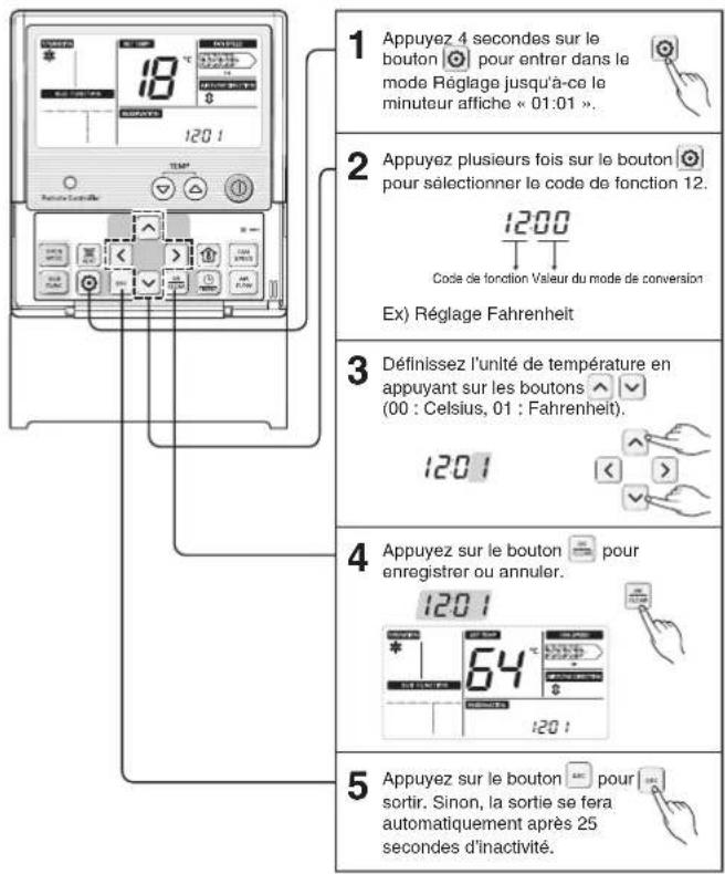 1 Appuyez 4 secondes sur le bouton pour entrer dans le mode Réglage jusqu'à-ce le minuteur affiche « 01:01 ». 2 Appuyez plusieurs fois sur le bouton pour sélectionner le code de fonction 12. Code de fonction Valeur du mode de conversion Ex) Réglage Fahrenheit 3 Définissez l'unité de température en appuyant sur les boutons (00 : Celsius, 01 : Fahrenheit). 1201 4 Appuyez sur le bouton pour enregistrer ou annuler. 1201 5 Appuyez sur le bouton pour sortir. Sinon, la sortie se fera automatiquement après 25 secondes d'inactivité.