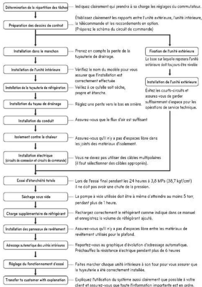 LG ARWN120LAS4 - MÉTHODE D'INSTALLATIO - 1