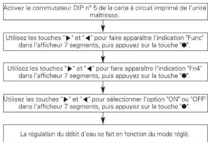 LG ARWN120LAS4 - Régulation du débit d'eau - 1