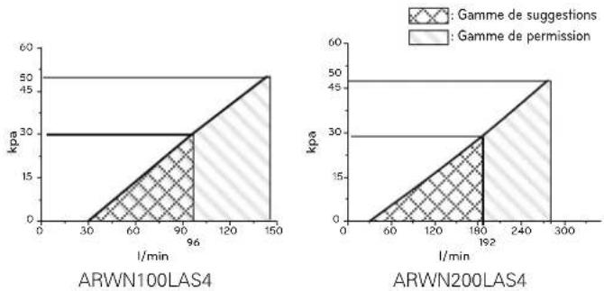 LG ARWN120LAS4 - Chute de pression d'un tamis sur la conduite d'eau - 1